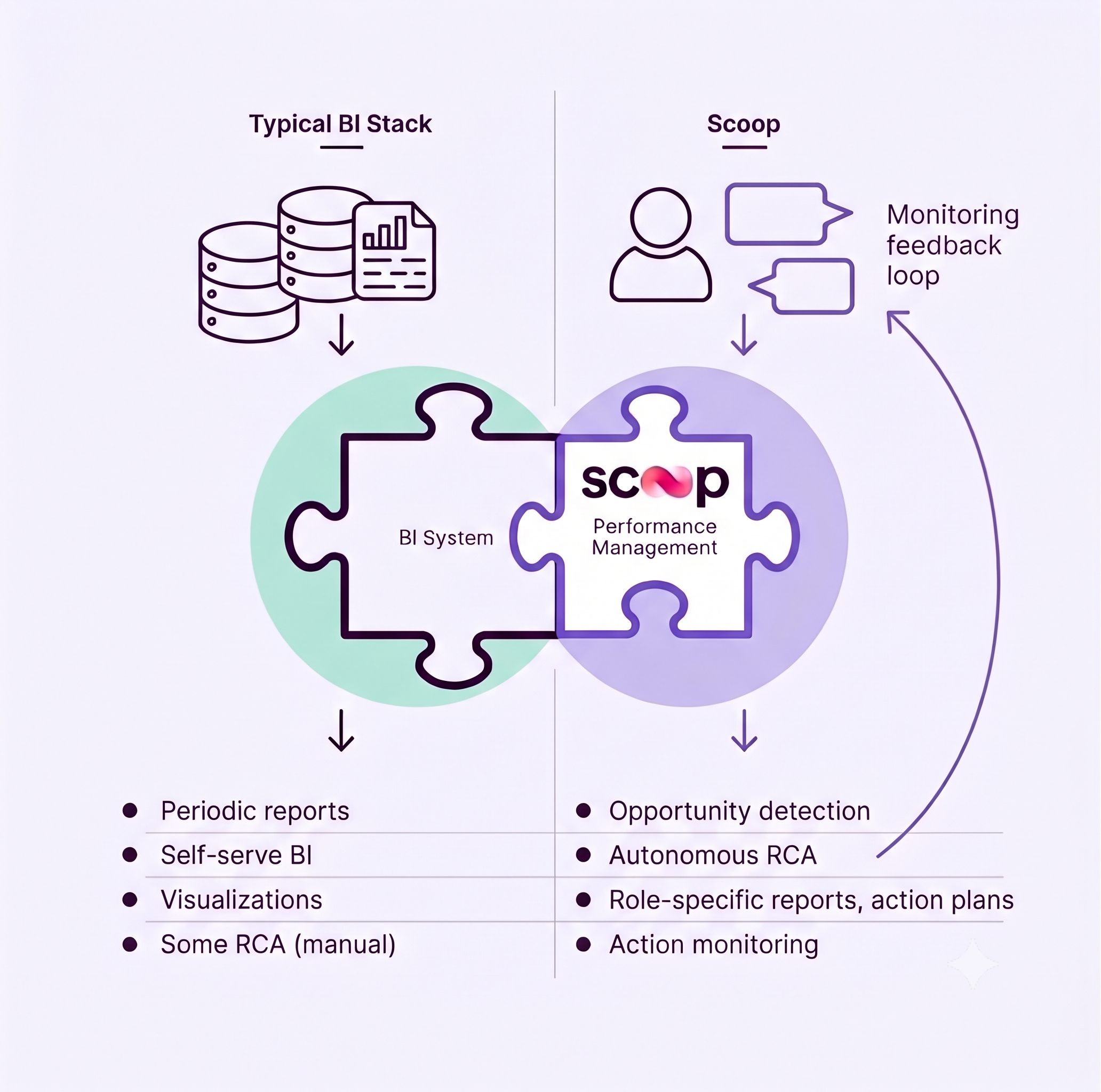 BI Systems and Scoop Performance Management puzzle diagram