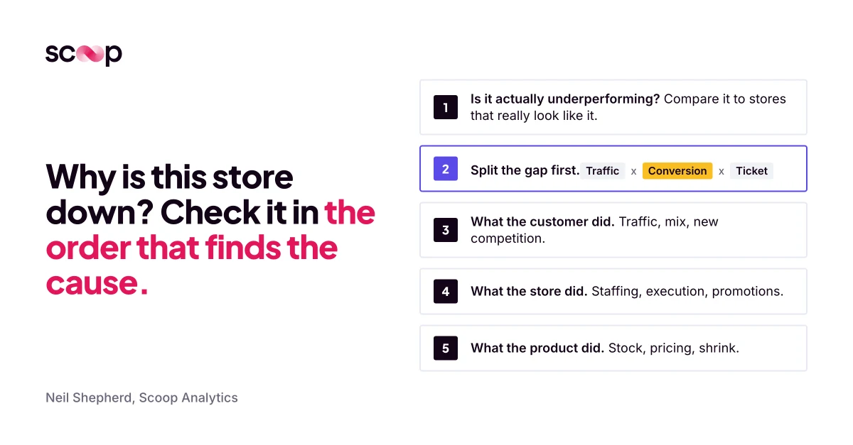 Why is this store down? A five step check